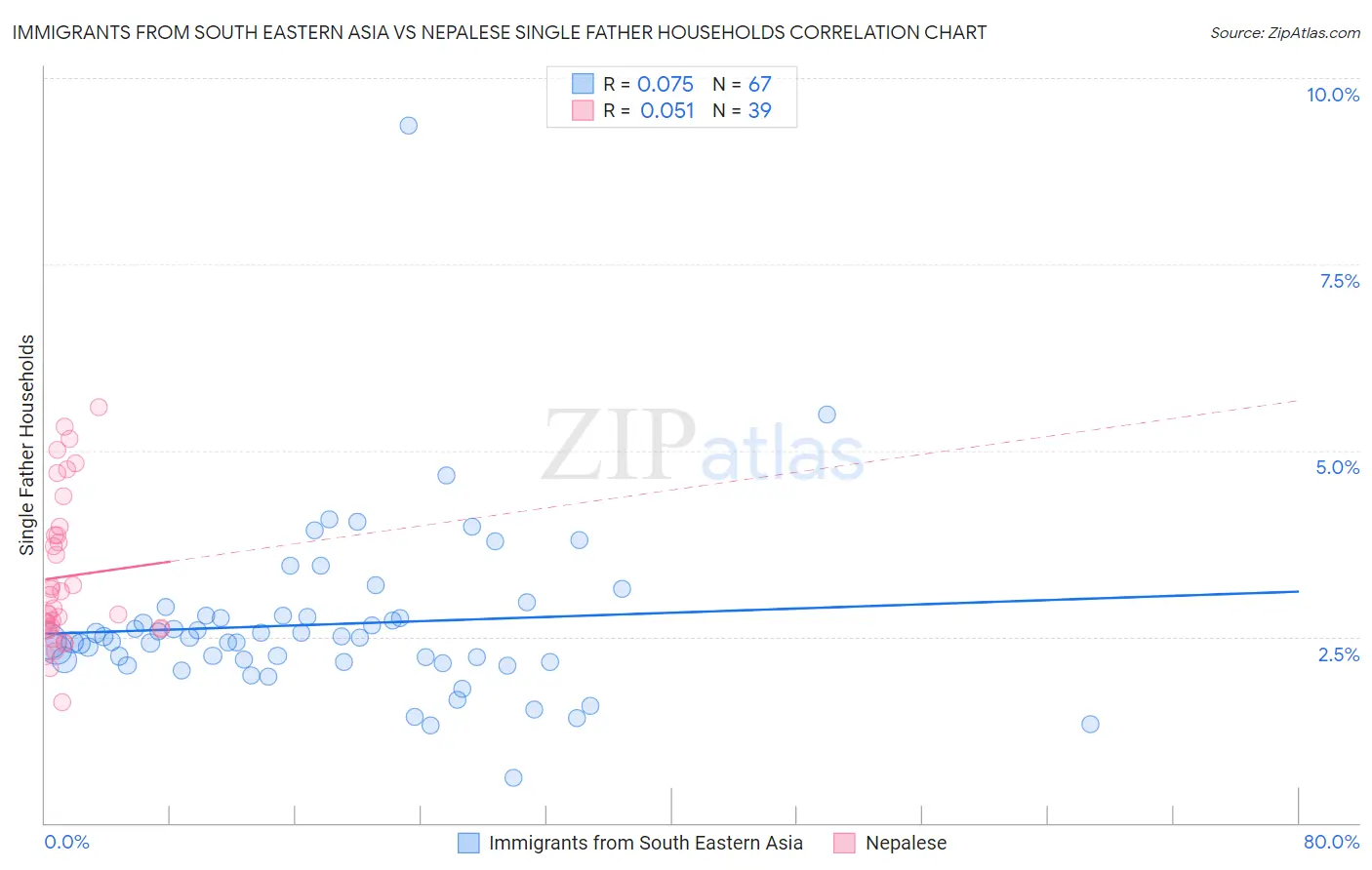 Immigrants from South Eastern Asia vs Nepalese Single Father Households
