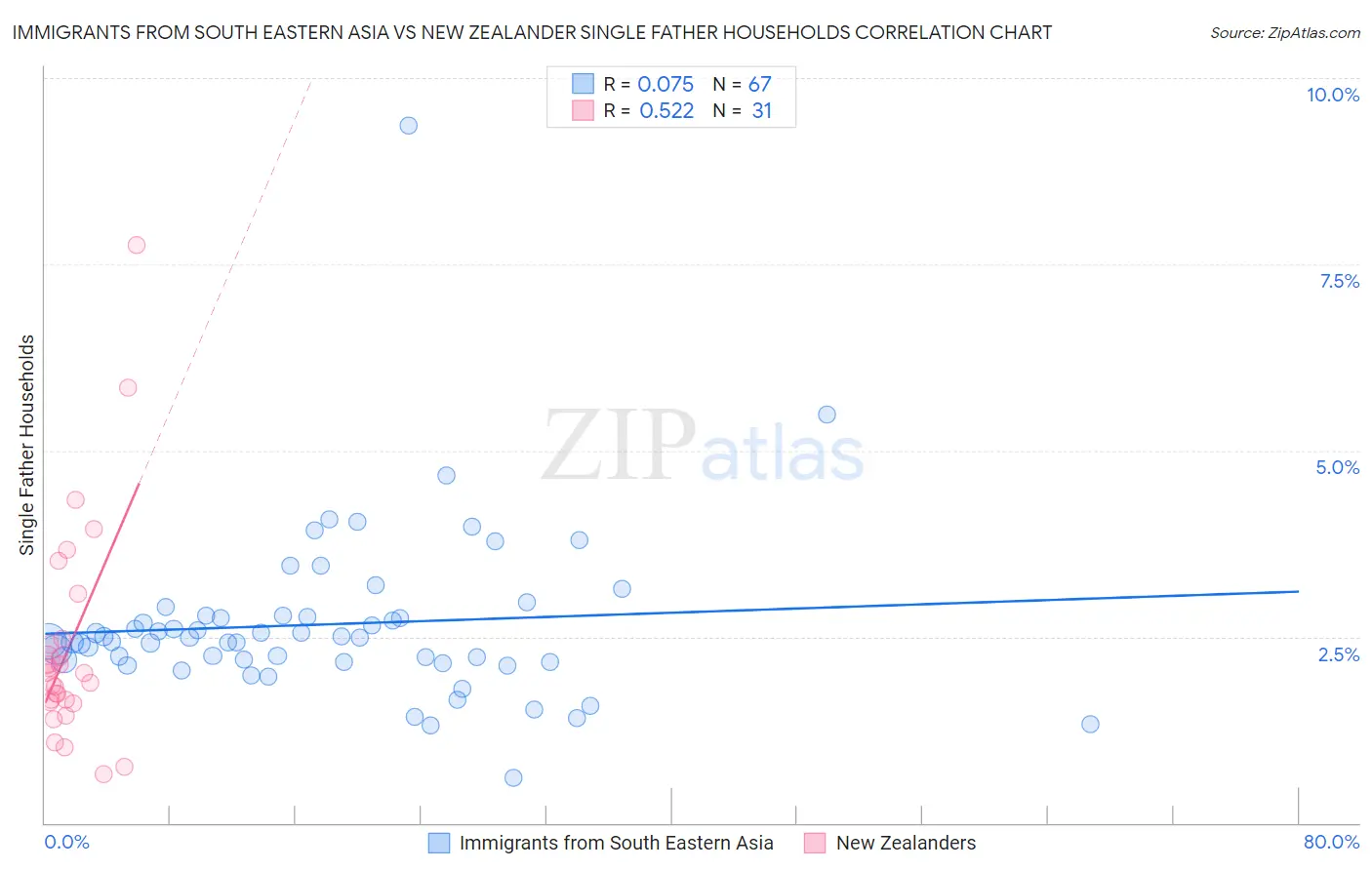 Immigrants from South Eastern Asia vs New Zealander Single Father Households