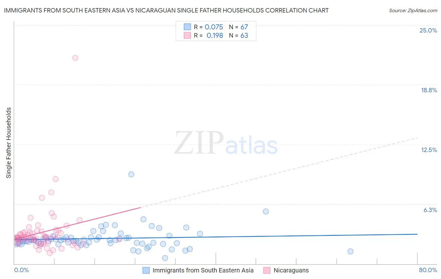 Immigrants from South Eastern Asia vs Nicaraguan Single Father Households