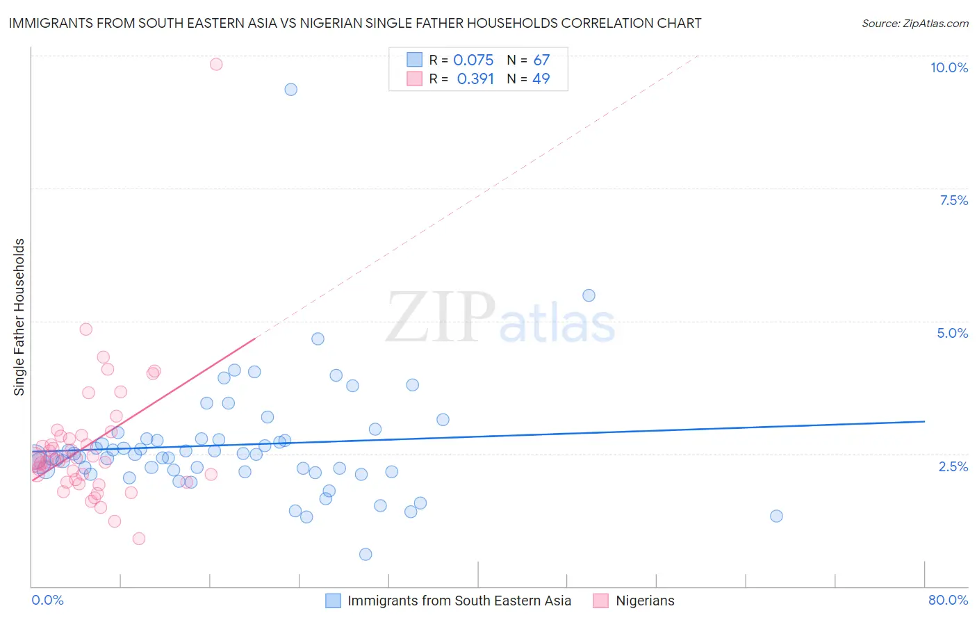 Immigrants from South Eastern Asia vs Nigerian Single Father Households