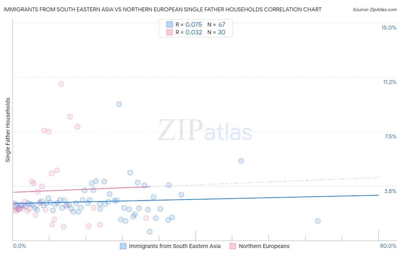 Immigrants from South Eastern Asia vs Northern European Single Father Households