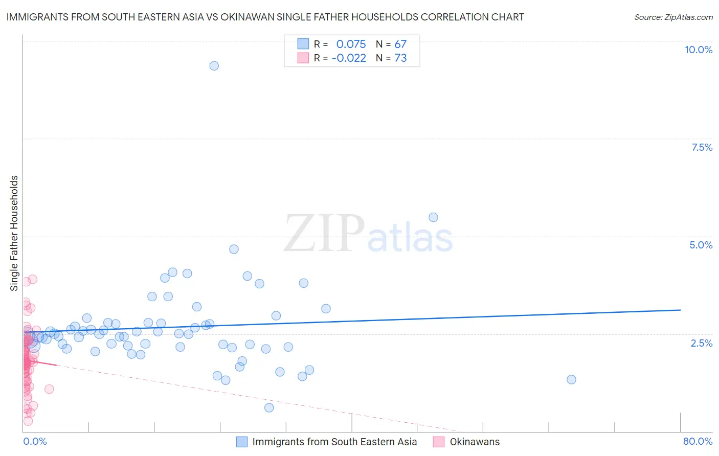 Immigrants from South Eastern Asia vs Okinawan Single Father Households