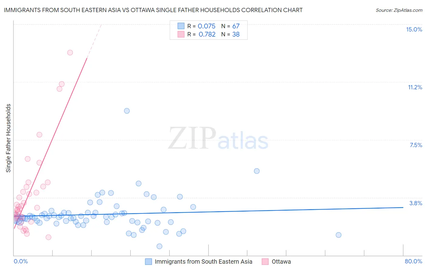 Immigrants from South Eastern Asia vs Ottawa Single Father Households