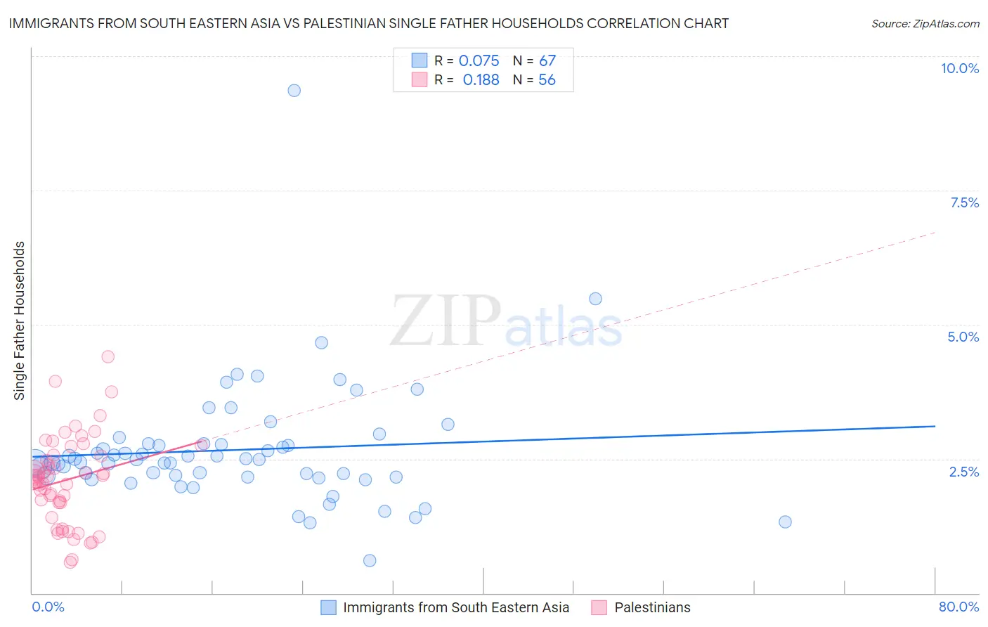 Immigrants from South Eastern Asia vs Palestinian Single Father Households