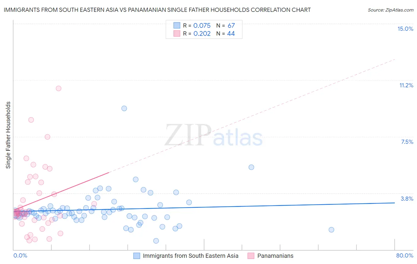 Immigrants from South Eastern Asia vs Panamanian Single Father Households