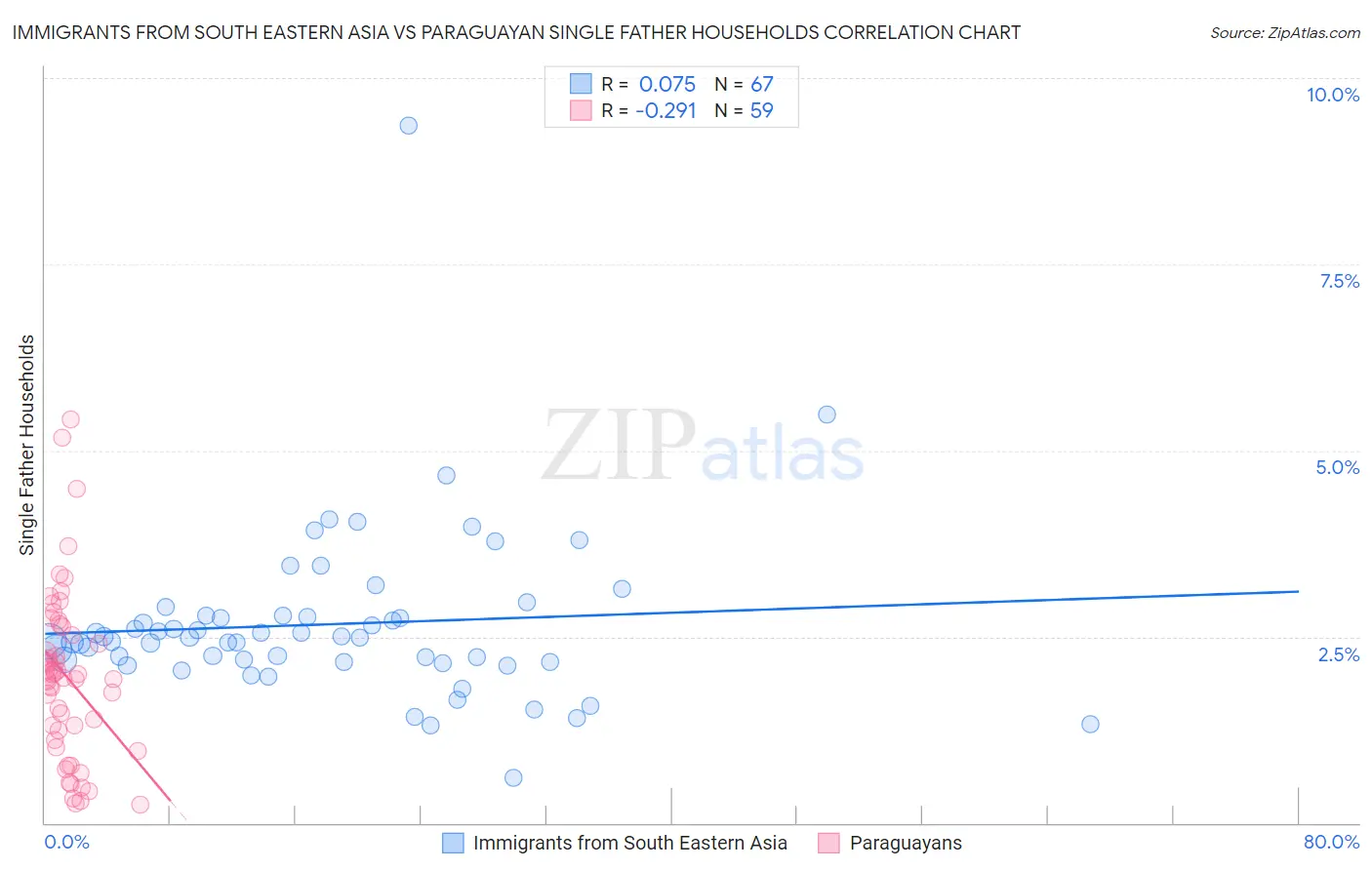 Immigrants from South Eastern Asia vs Paraguayan Single Father Households