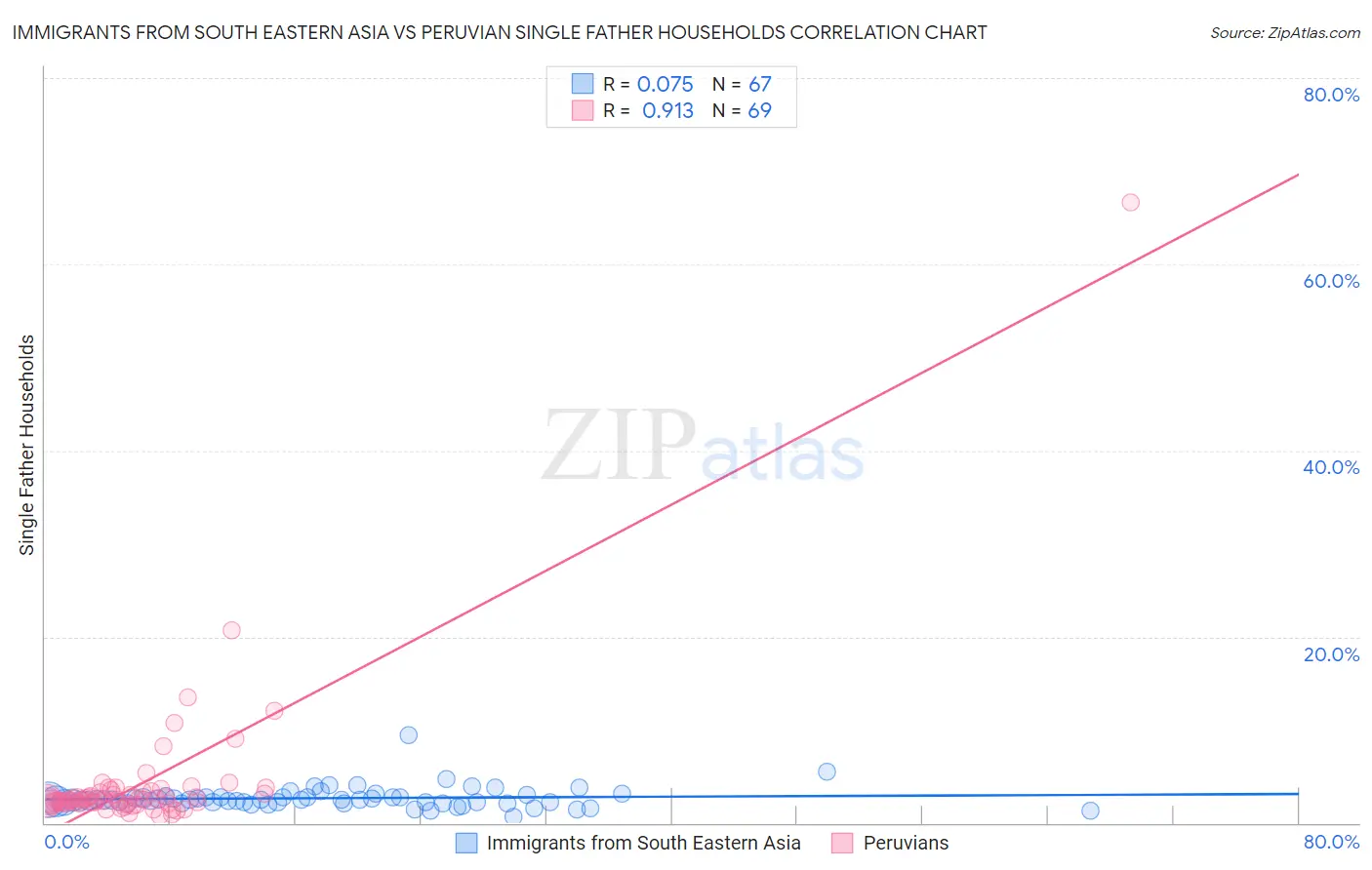 Immigrants from South Eastern Asia vs Peruvian Single Father Households
