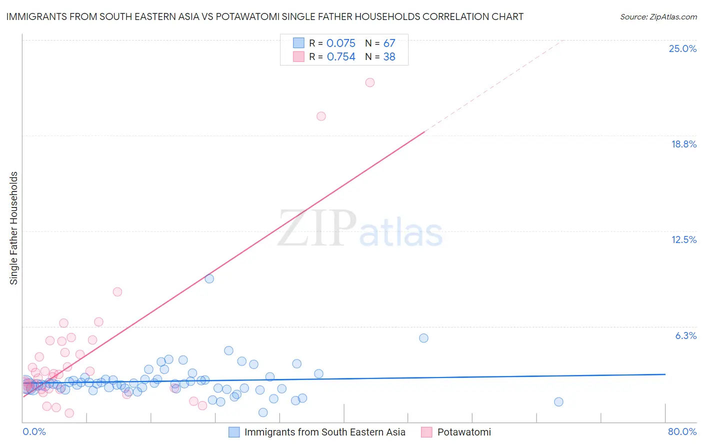 Immigrants from South Eastern Asia vs Potawatomi Single Father Households