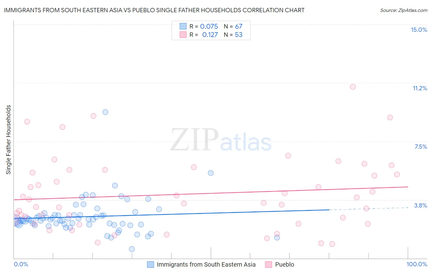 Immigrants from South Eastern Asia vs Pueblo Single Father Households