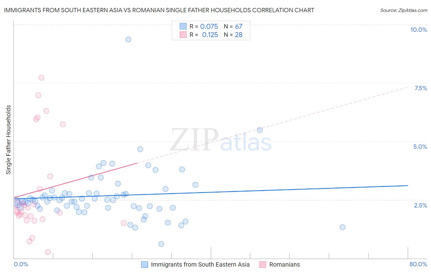 Immigrants from South Eastern Asia vs Romanian Single Father Households