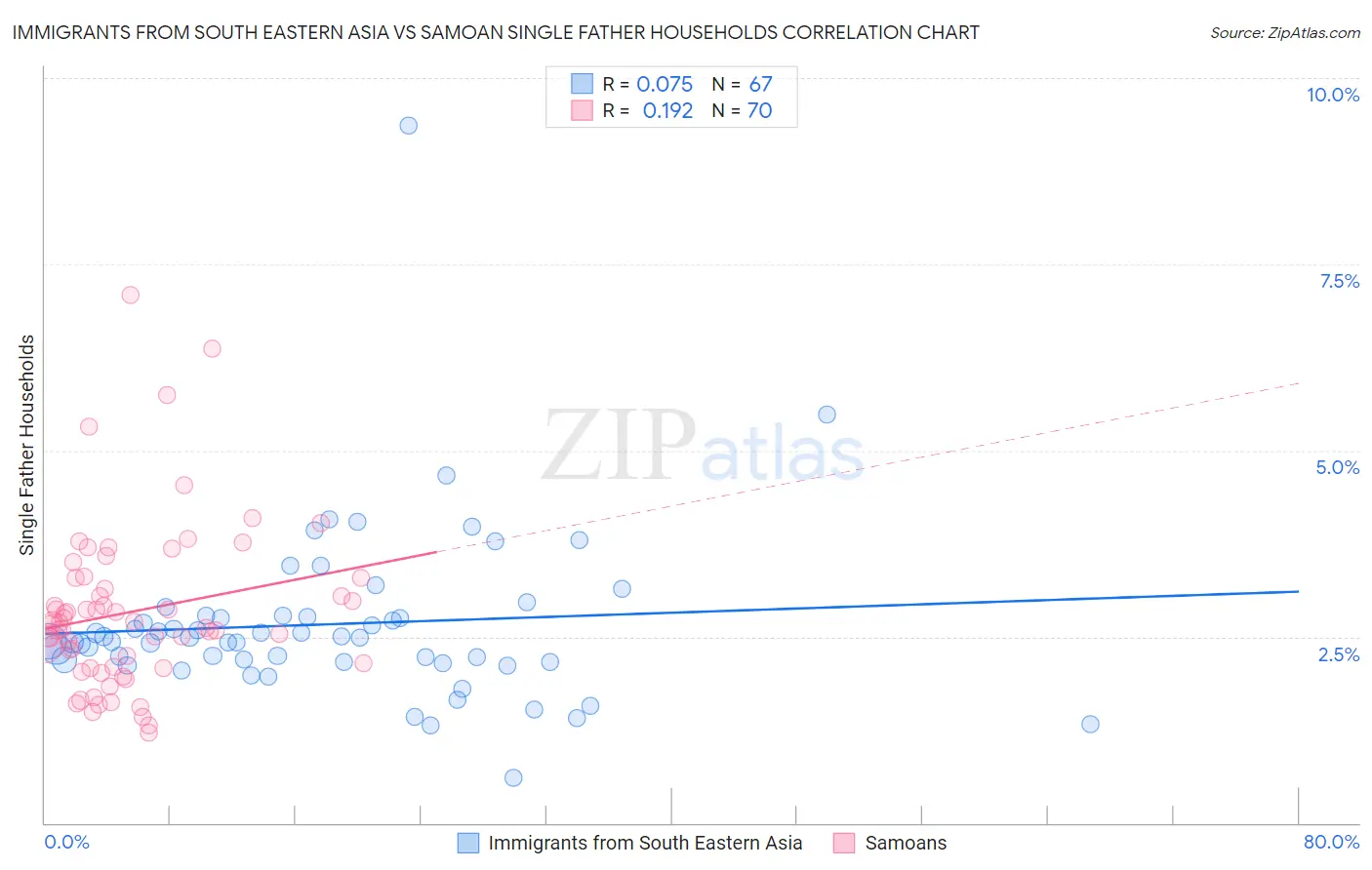 Immigrants from South Eastern Asia vs Samoan Single Father Households