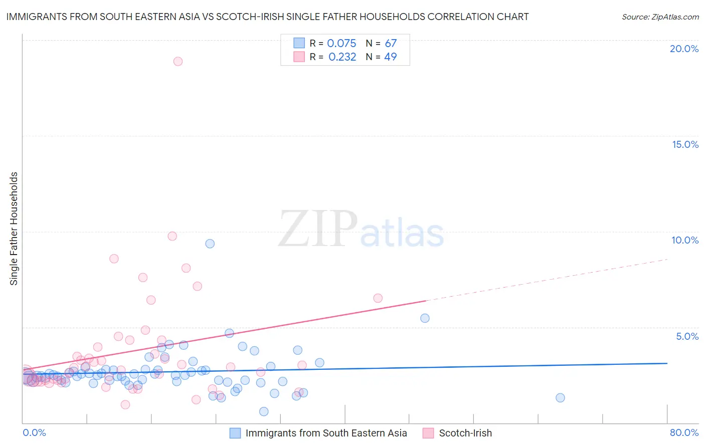 Immigrants from South Eastern Asia vs Scotch-Irish Single Father Households
