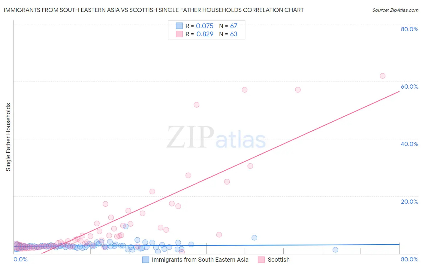 Immigrants from South Eastern Asia vs Scottish Single Father Households