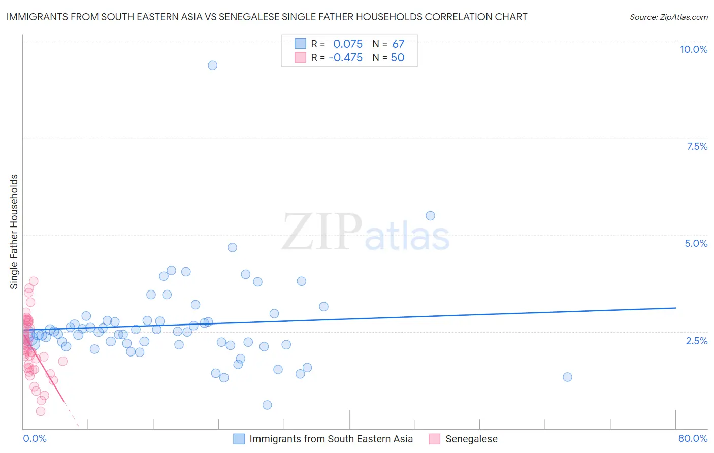 Immigrants from South Eastern Asia vs Senegalese Single Father Households