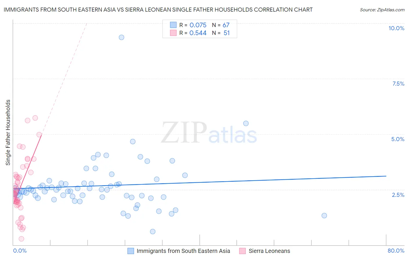 Immigrants from South Eastern Asia vs Sierra Leonean Single Father Households