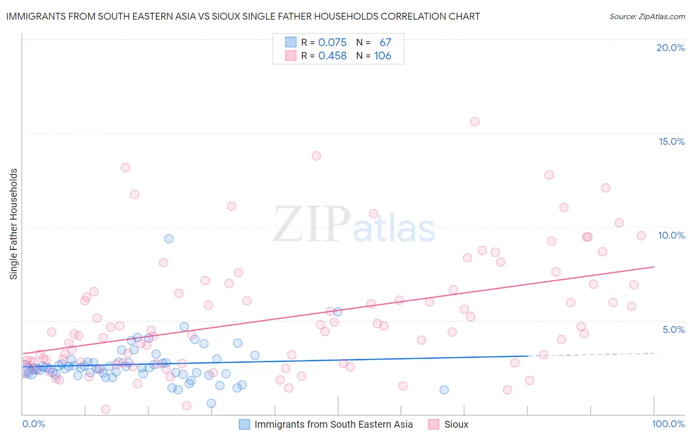 Immigrants from South Eastern Asia vs Sioux Single Father Households