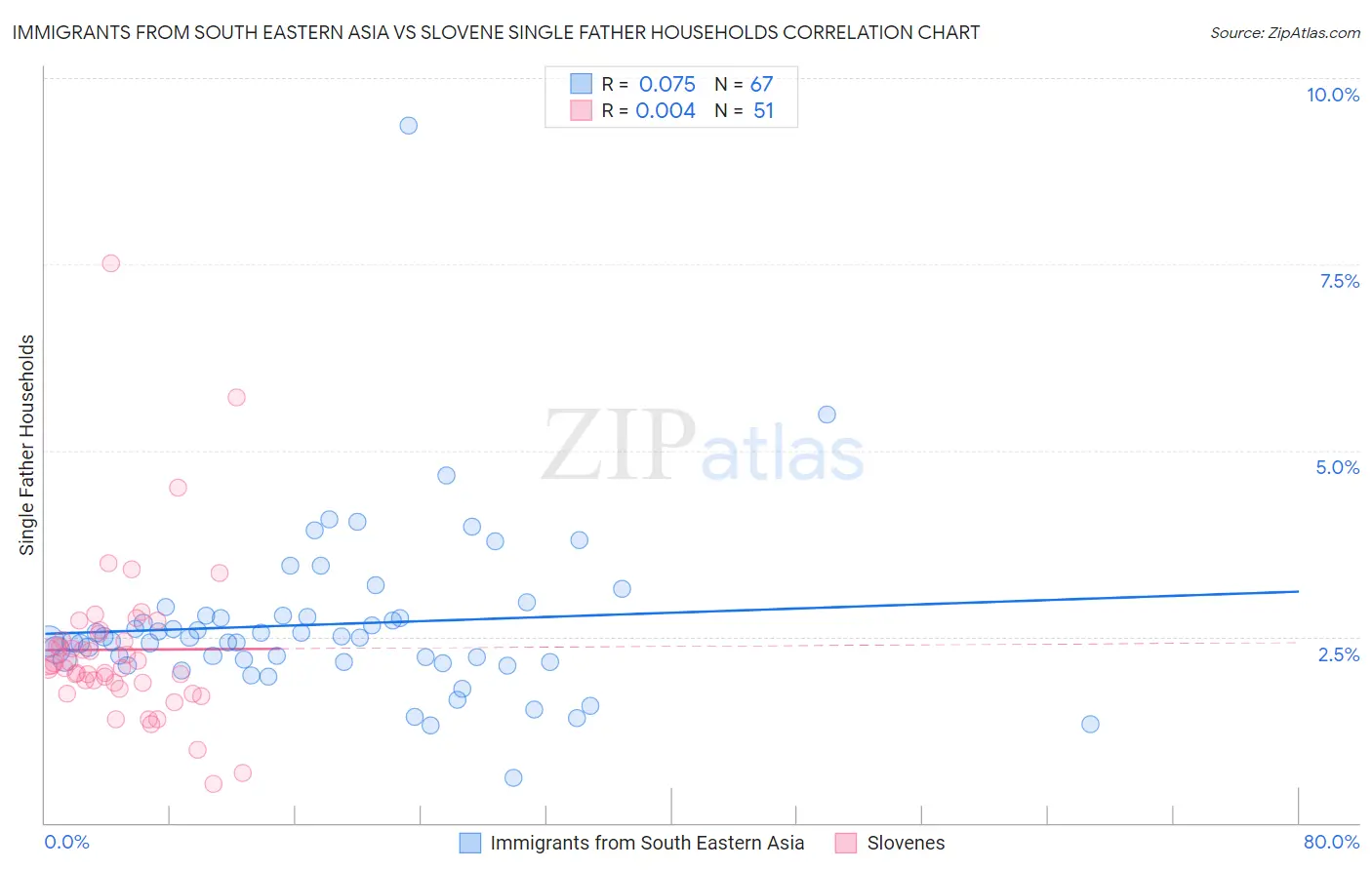 Immigrants from South Eastern Asia vs Slovene Single Father Households