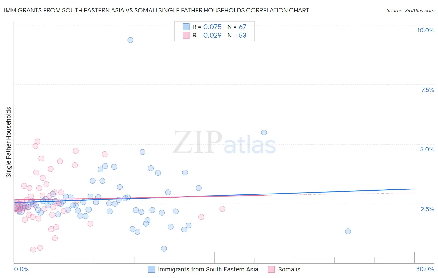 Immigrants from South Eastern Asia vs Somali Single Father Households