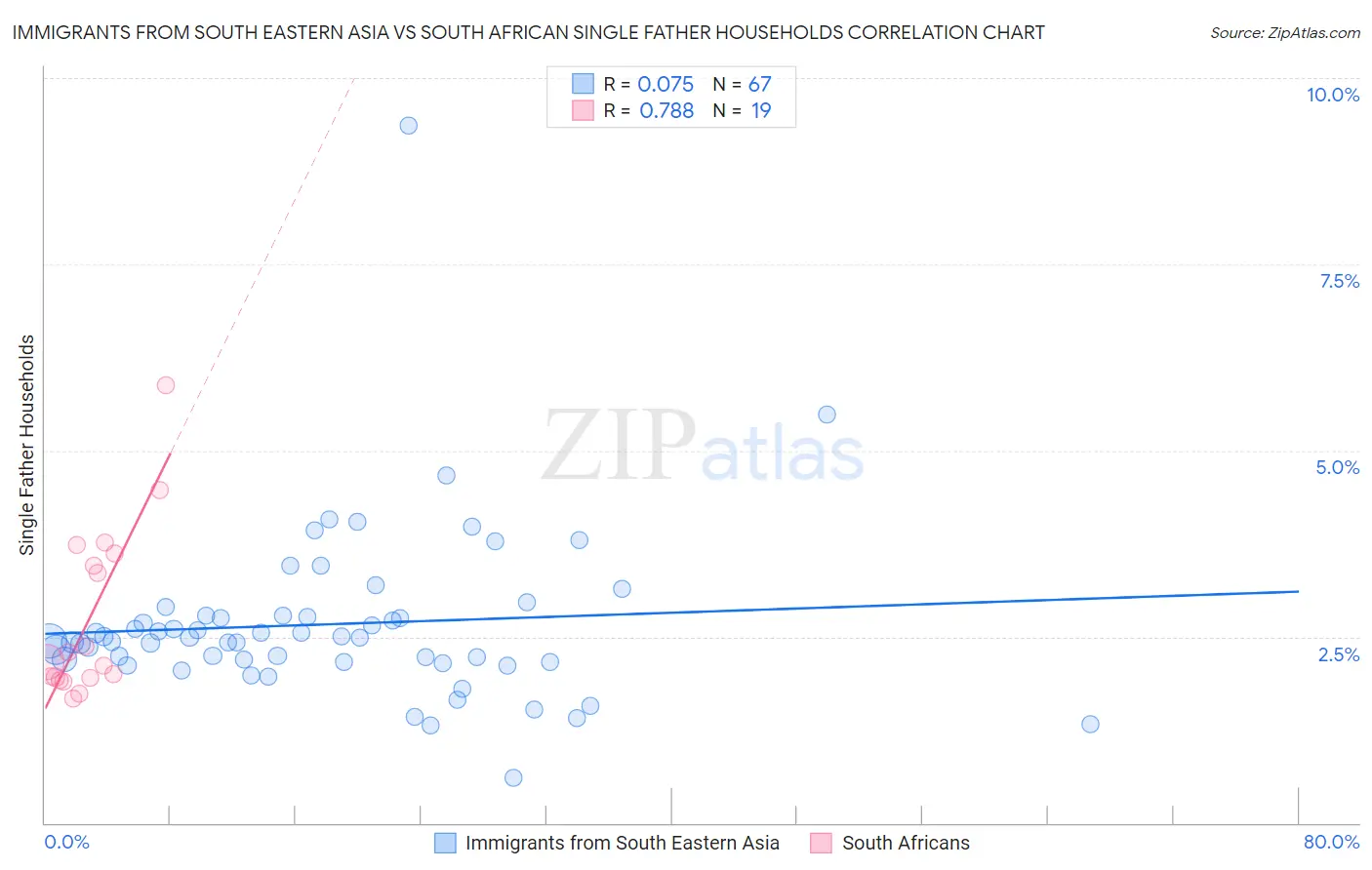 Immigrants from South Eastern Asia vs South African Single Father Households
