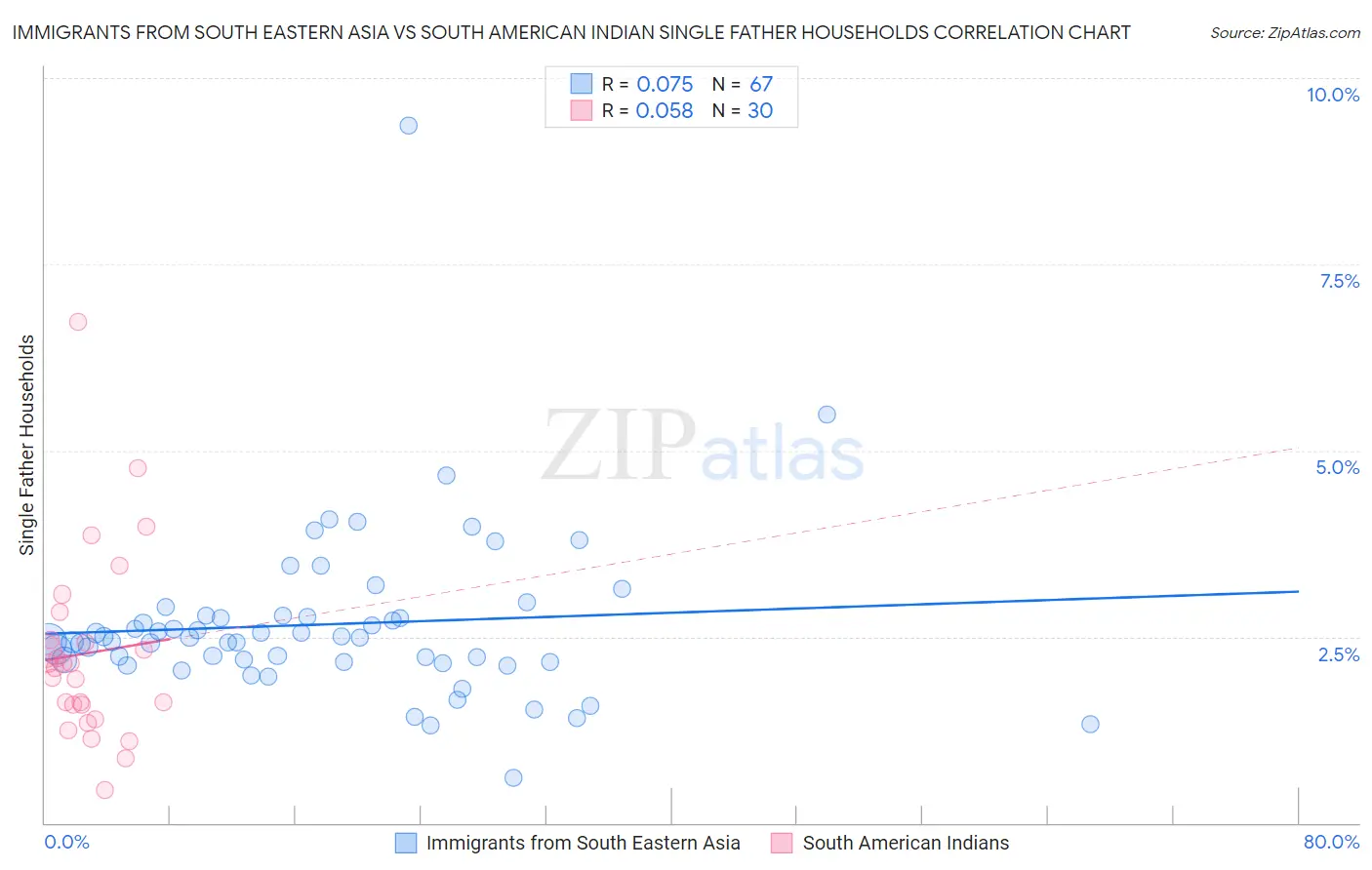 Immigrants from South Eastern Asia vs South American Indian Single Father Households