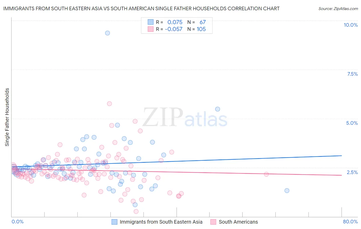 Immigrants from South Eastern Asia vs South American Single Father Households