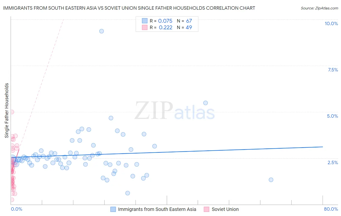 Immigrants from South Eastern Asia vs Soviet Union Single Father Households