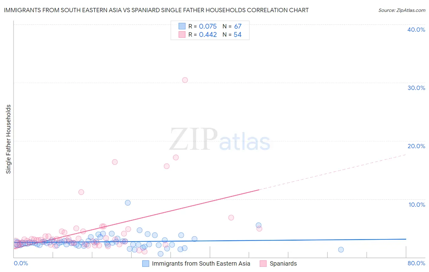 Immigrants from South Eastern Asia vs Spaniard Single Father Households