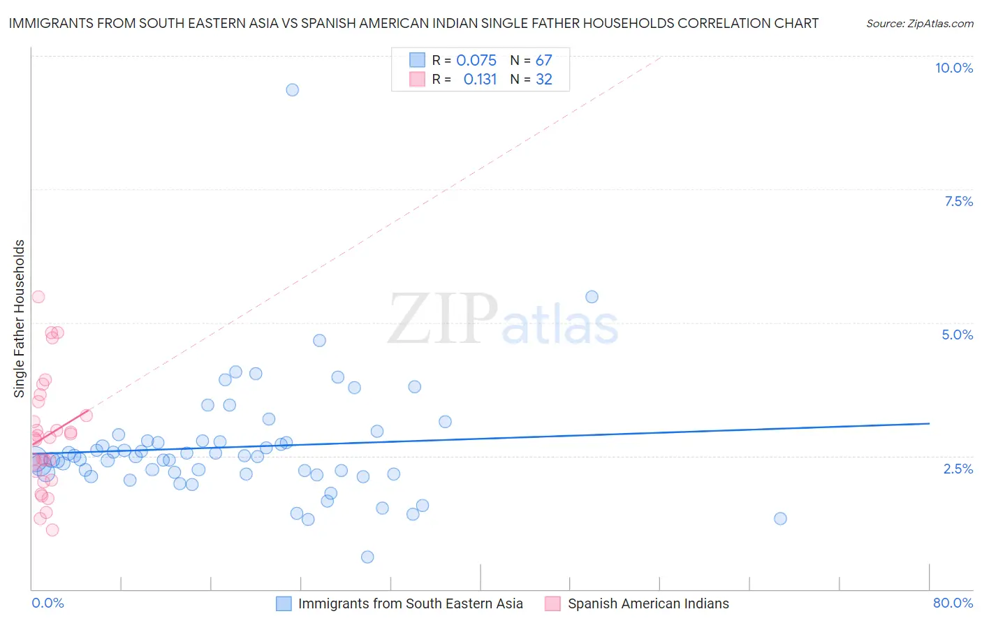 Immigrants from South Eastern Asia vs Spanish American Indian Single Father Households