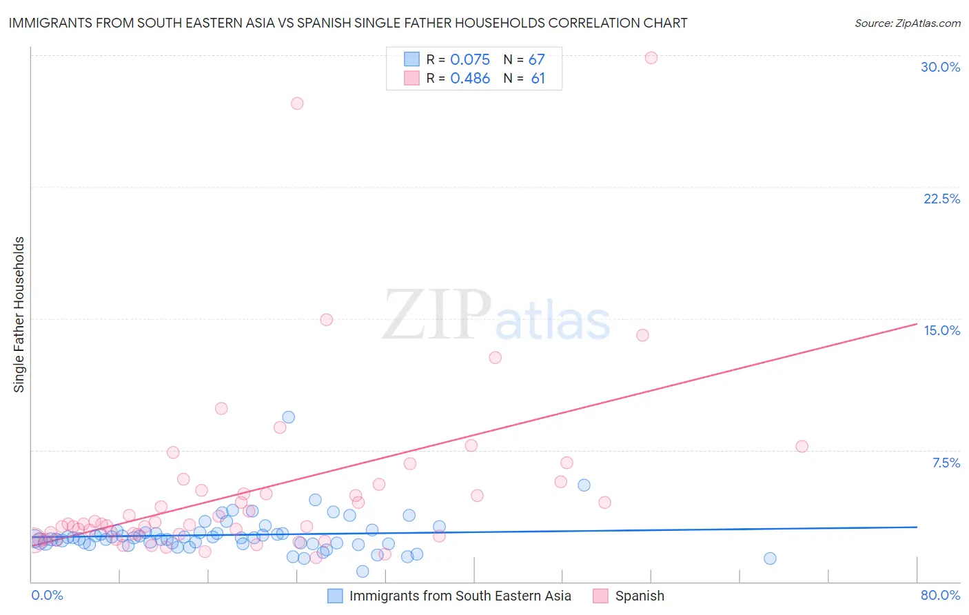 Immigrants from South Eastern Asia vs Spanish Single Father Households