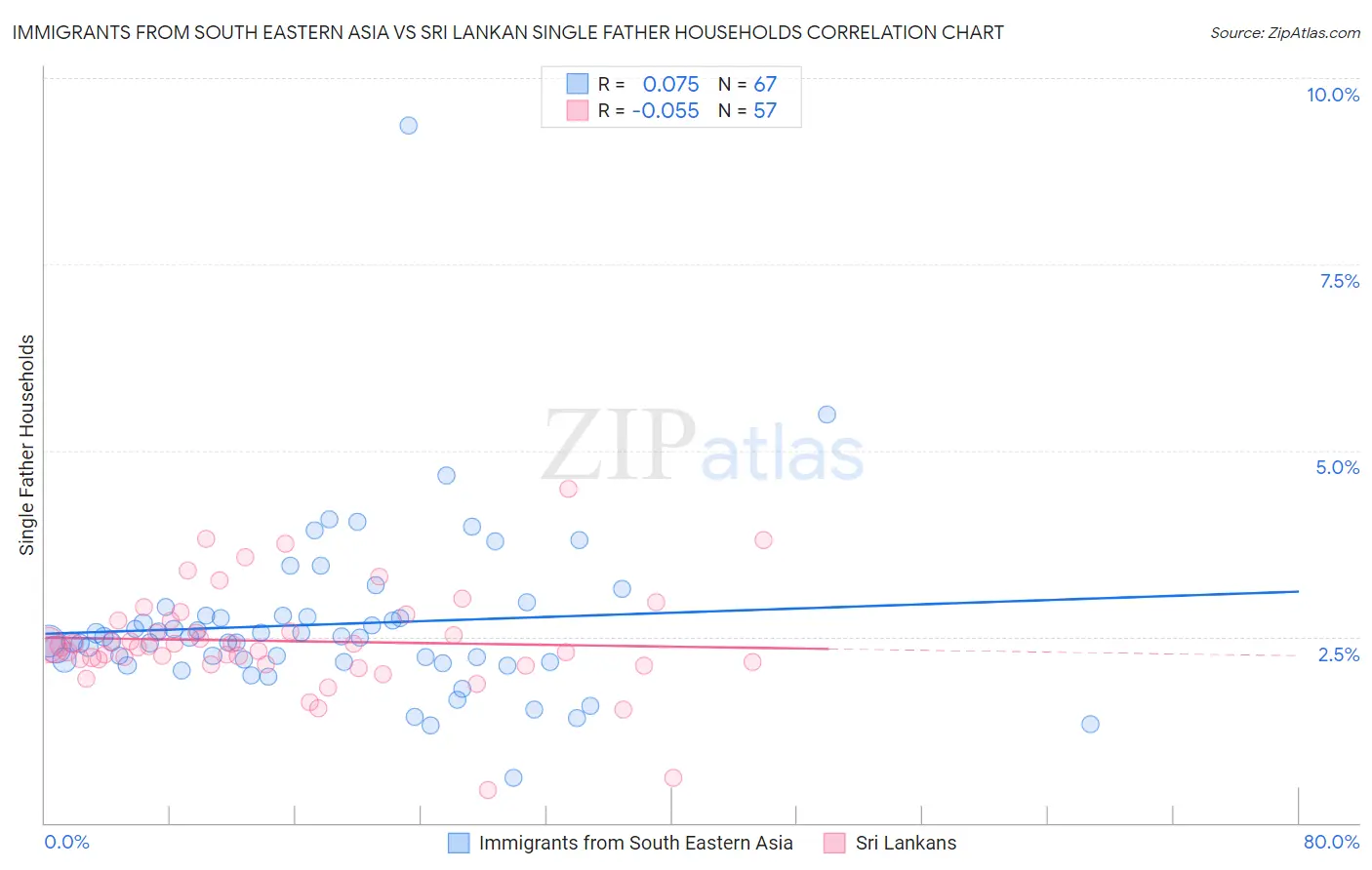 Immigrants from South Eastern Asia vs Sri Lankan Single Father Households
