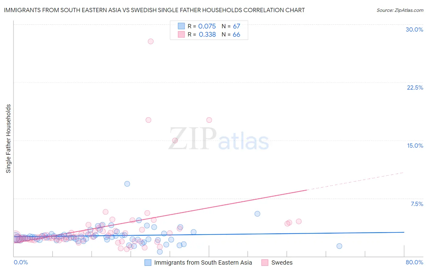 Immigrants from South Eastern Asia vs Swedish Single Father Households