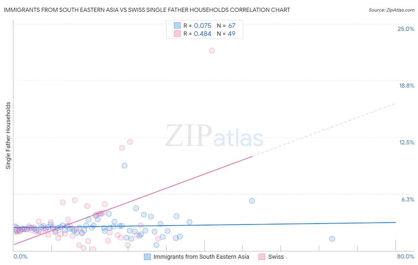 Immigrants from South Eastern Asia vs Swiss Single Father Households