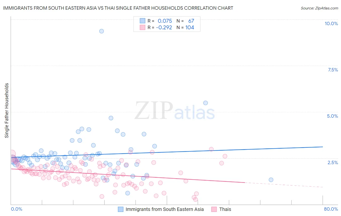 Immigrants from South Eastern Asia vs Thai Single Father Households