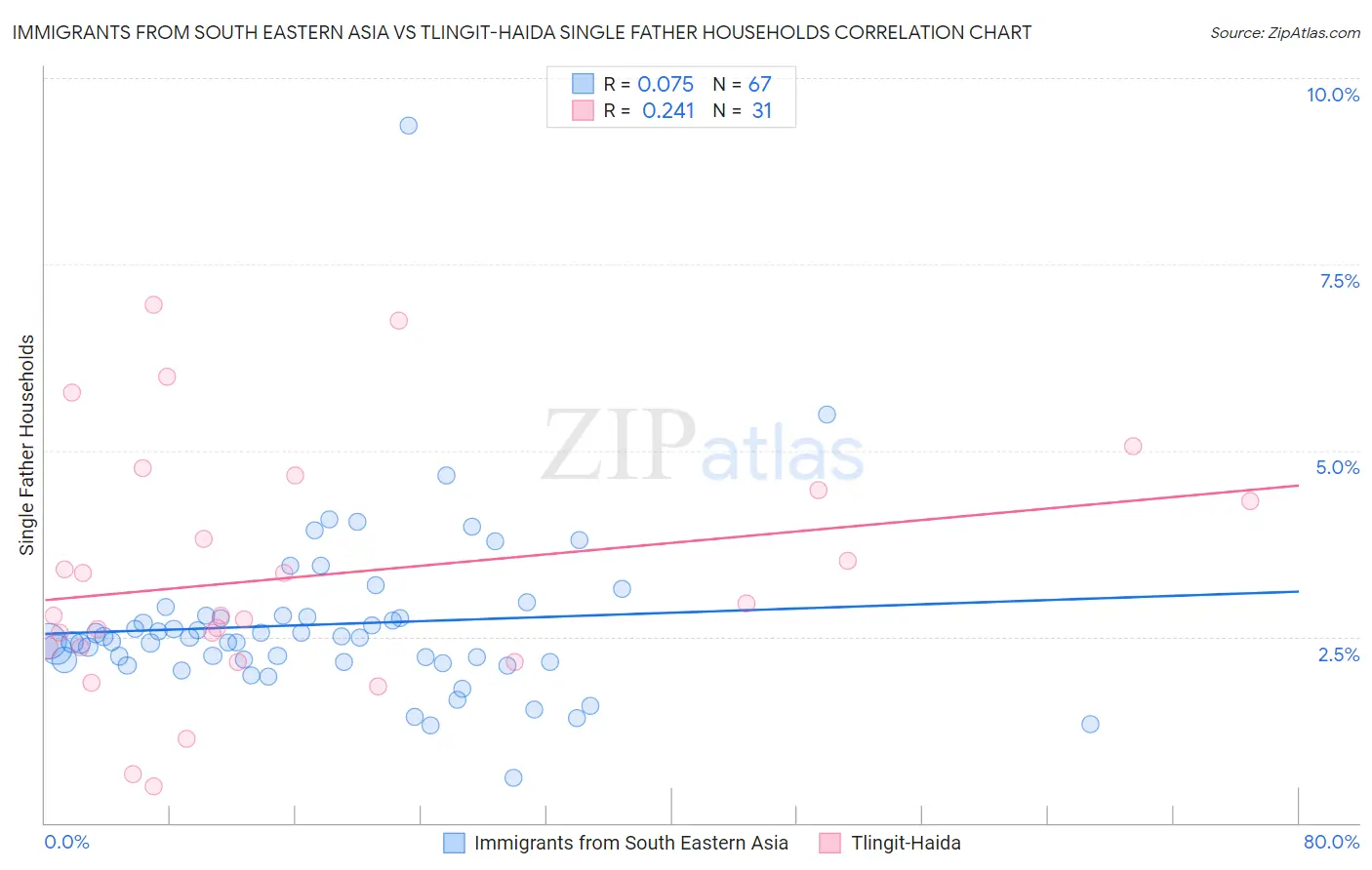 Immigrants from South Eastern Asia vs Tlingit-Haida Single Father Households