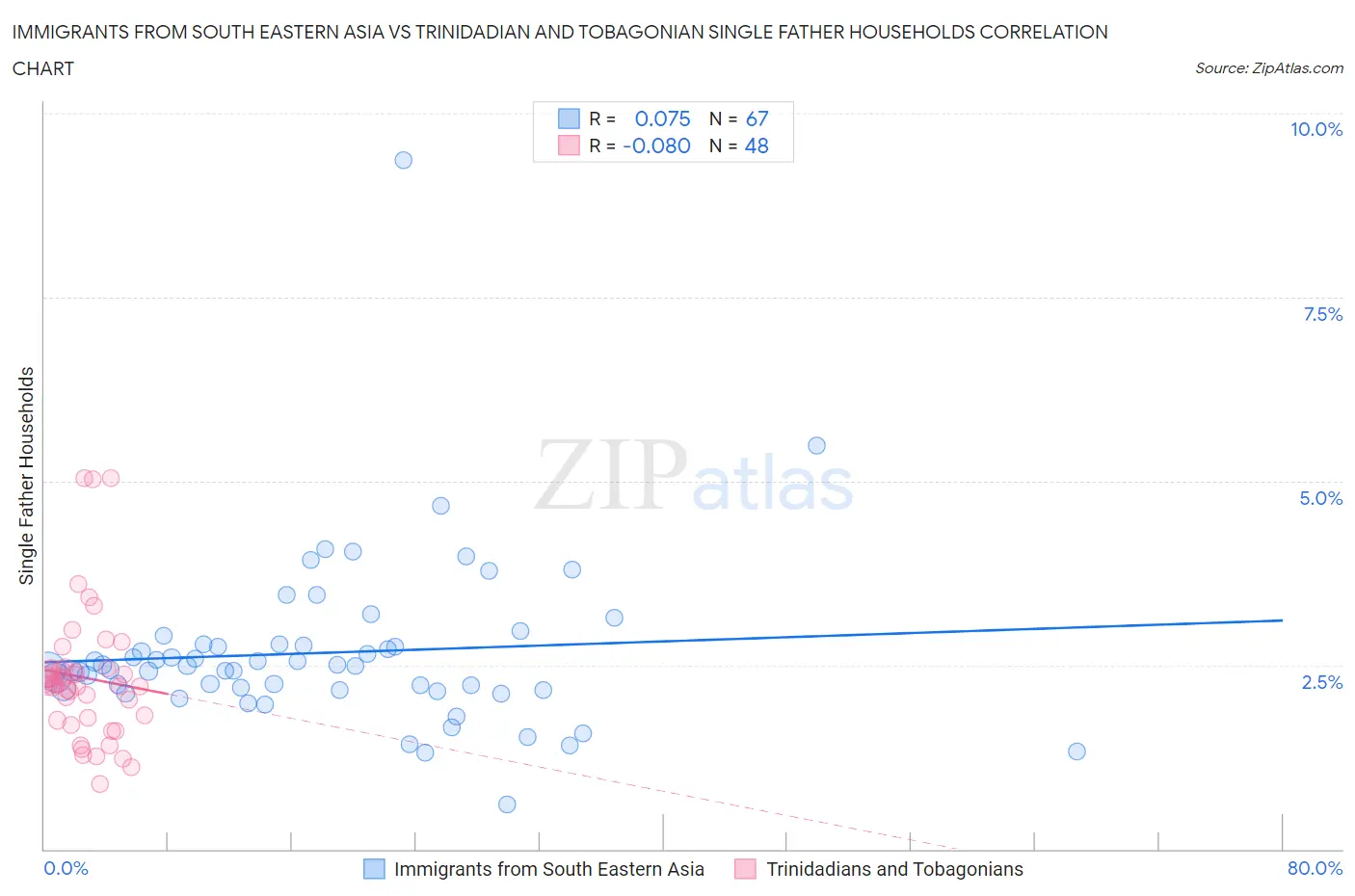 Immigrants from South Eastern Asia vs Trinidadian and Tobagonian Single Father Households