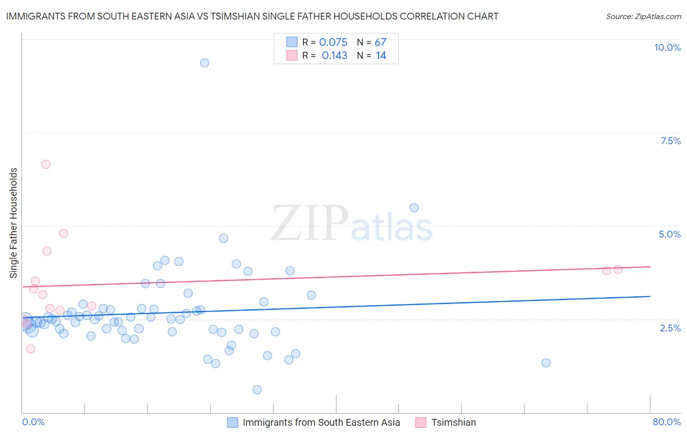 Immigrants from South Eastern Asia vs Tsimshian Single Father Households