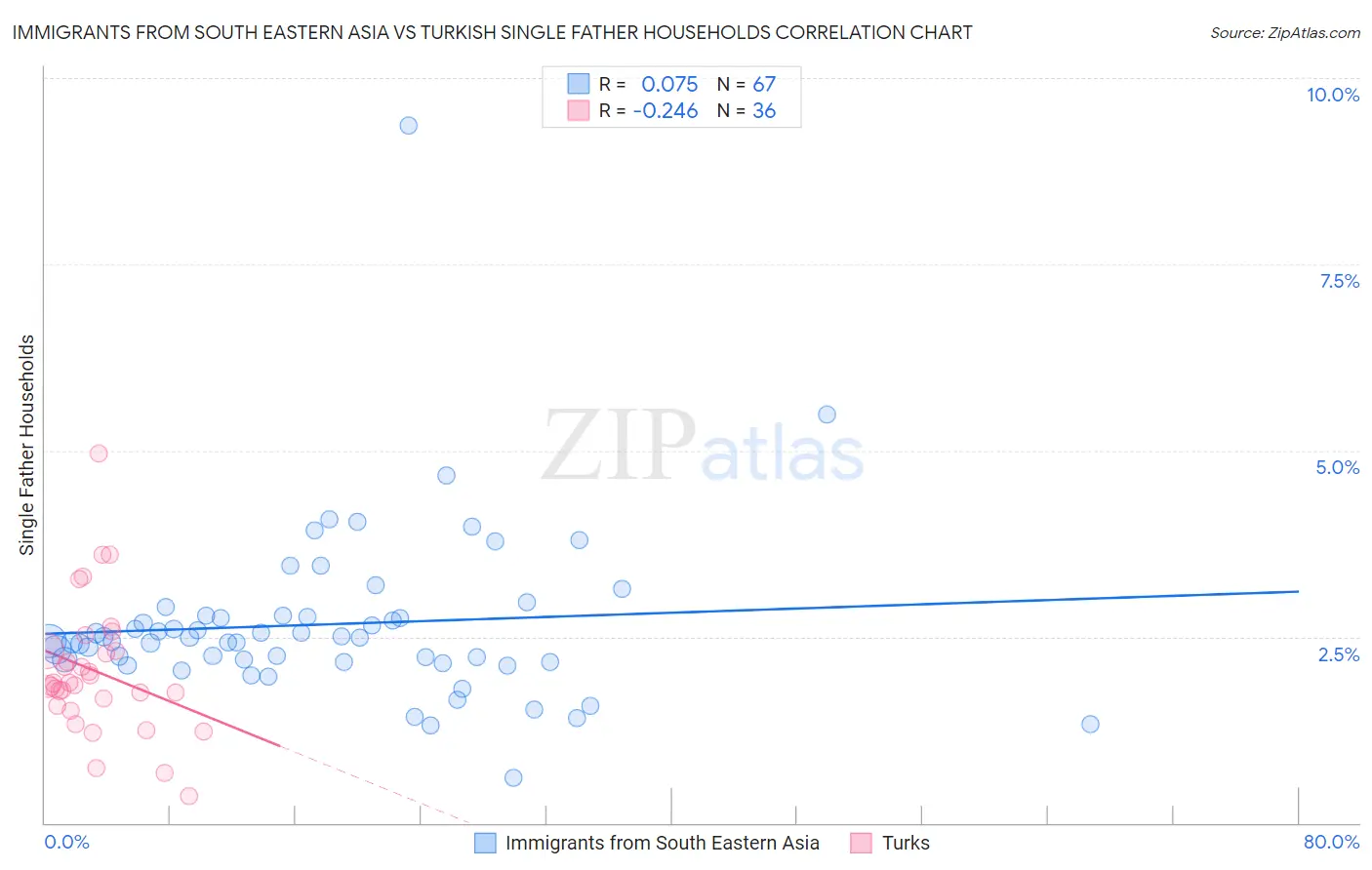 Immigrants from South Eastern Asia vs Turkish Single Father Households