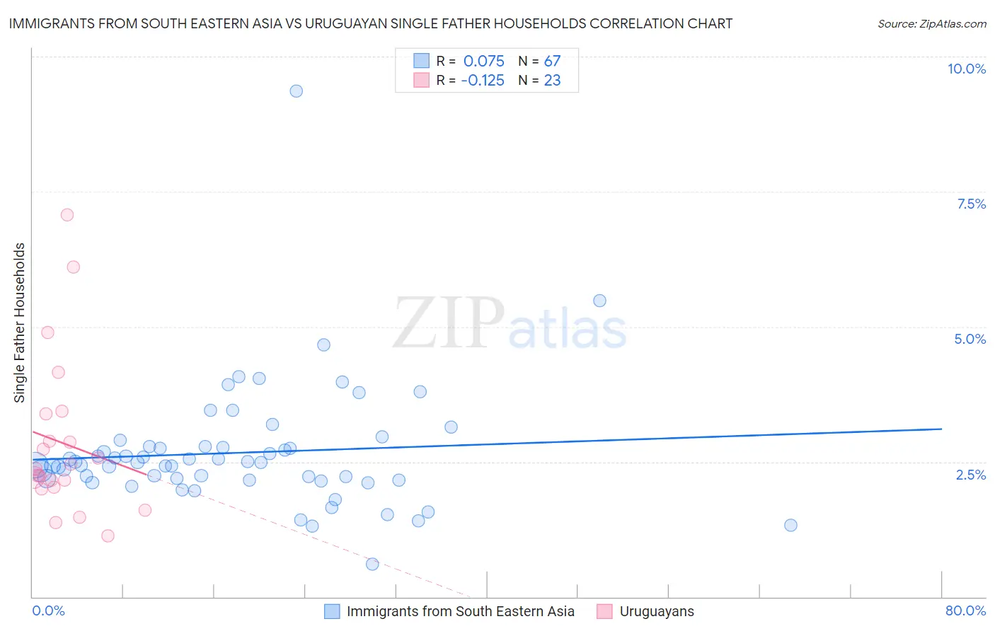 Immigrants from South Eastern Asia vs Uruguayan Single Father Households