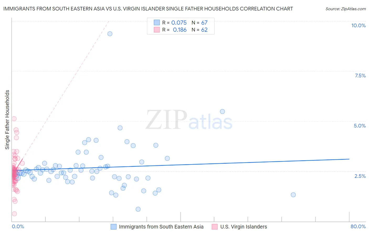 Immigrants from South Eastern Asia vs U.S. Virgin Islander Single Father Households