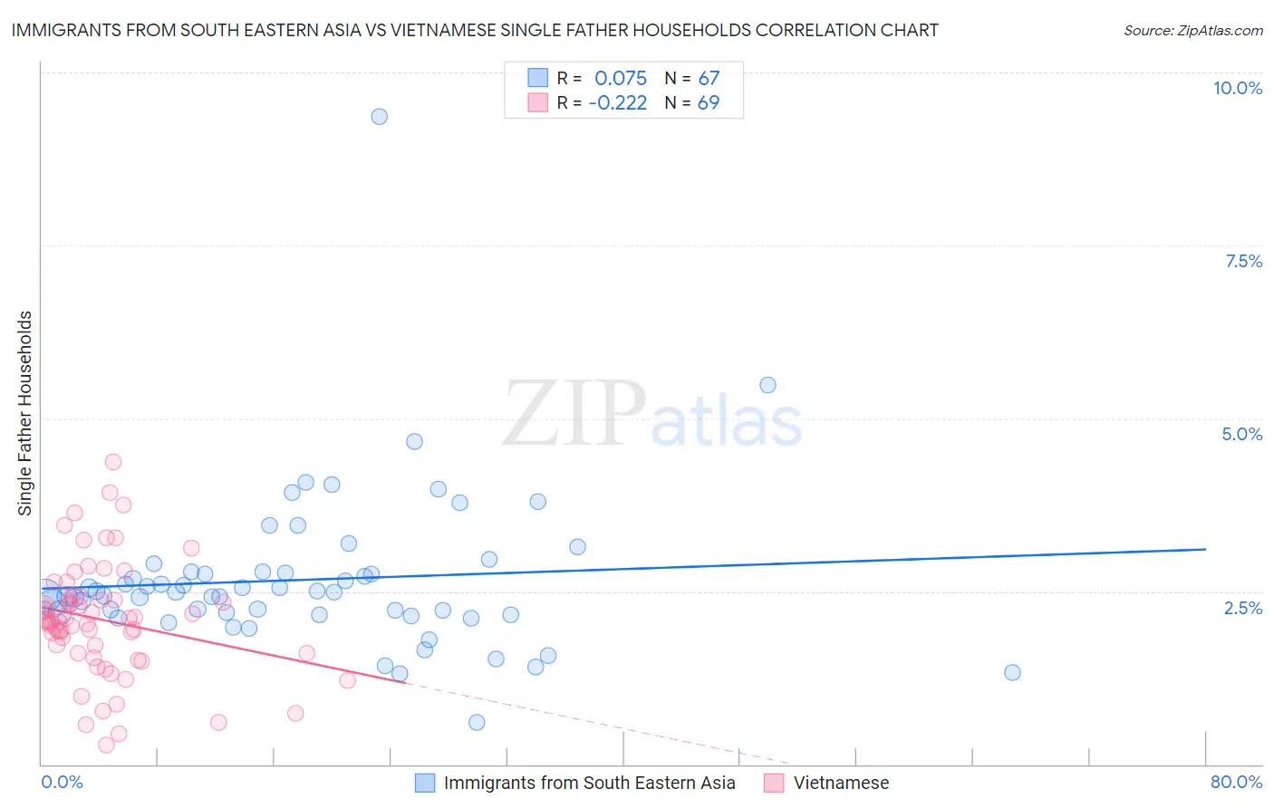 Immigrants from South Eastern Asia vs Vietnamese Single Father Households
