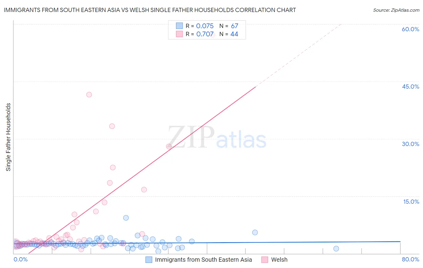 Immigrants from South Eastern Asia vs Welsh Single Father Households