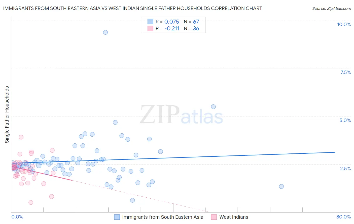 Immigrants from South Eastern Asia vs West Indian Single Father Households