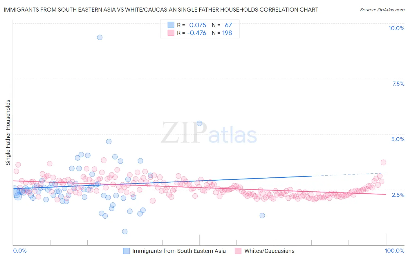 Immigrants from South Eastern Asia vs White/Caucasian Single Father Households