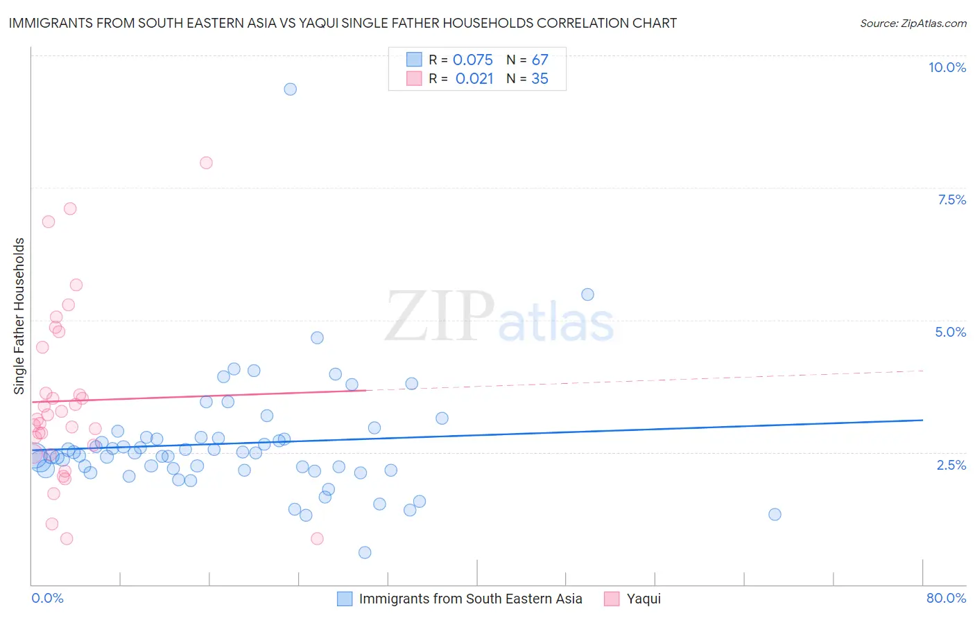 Immigrants from South Eastern Asia vs Yaqui Single Father Households