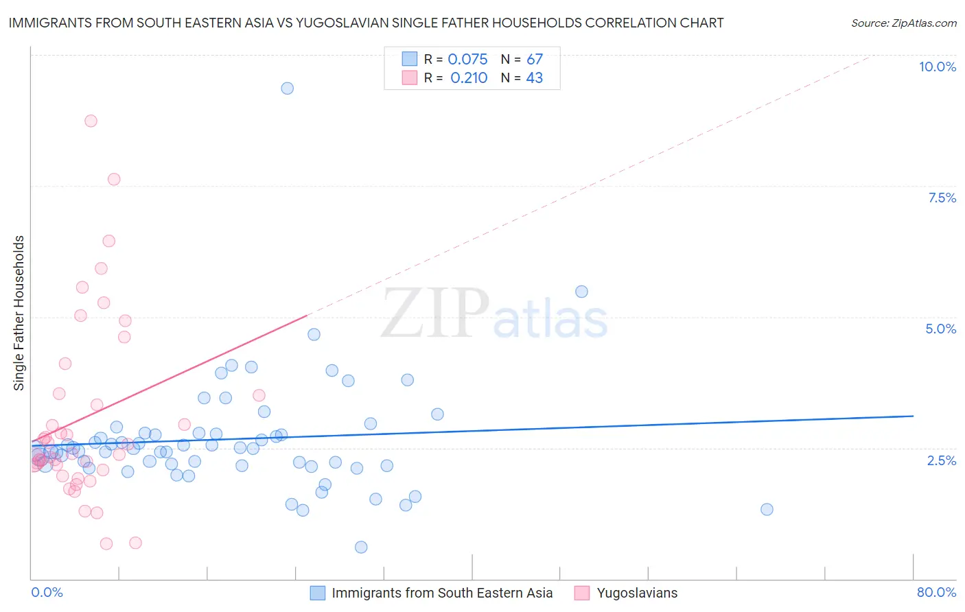 Immigrants from South Eastern Asia vs Yugoslavian Single Father Households