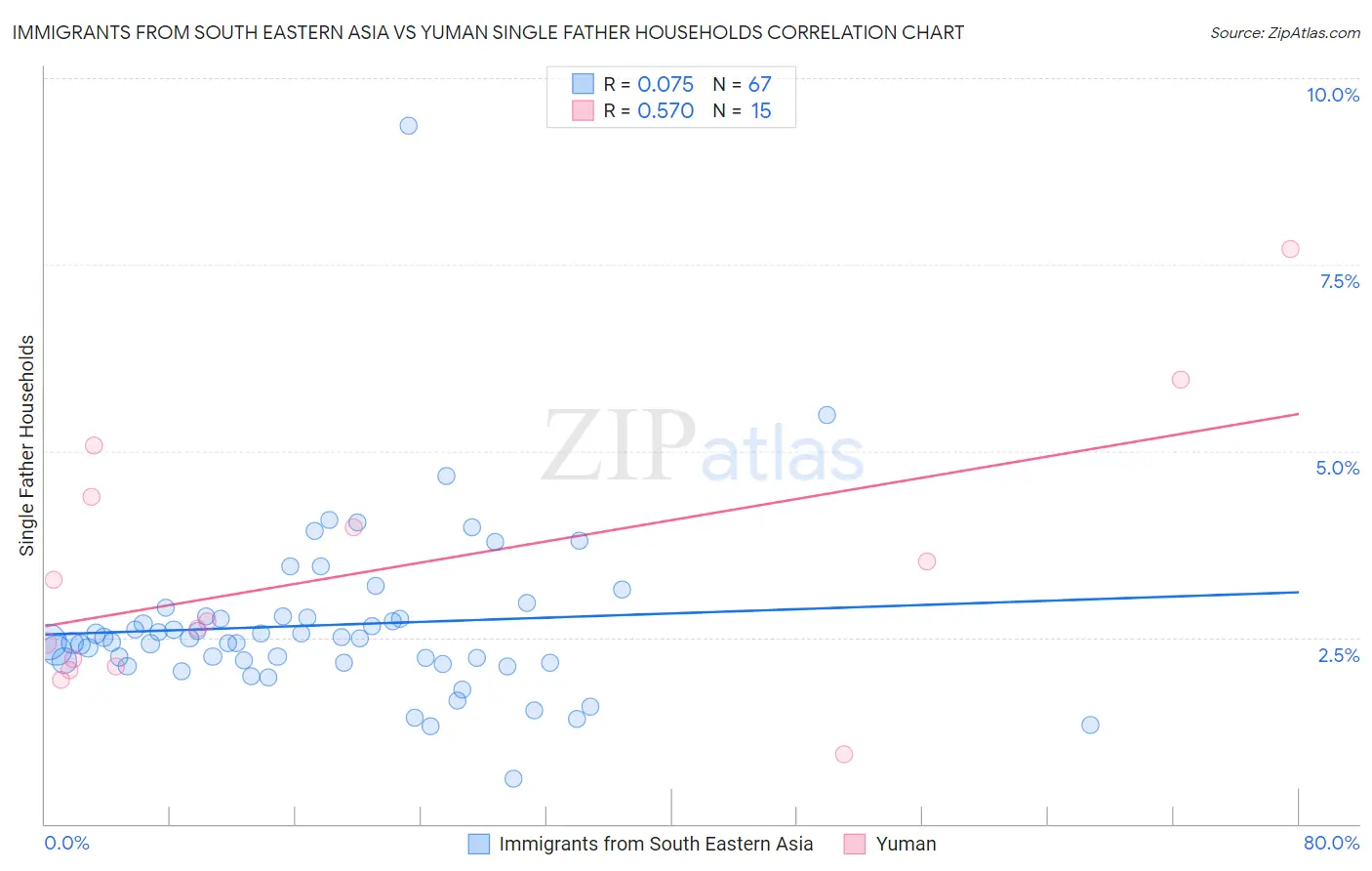 Immigrants from South Eastern Asia vs Yuman Single Father Households