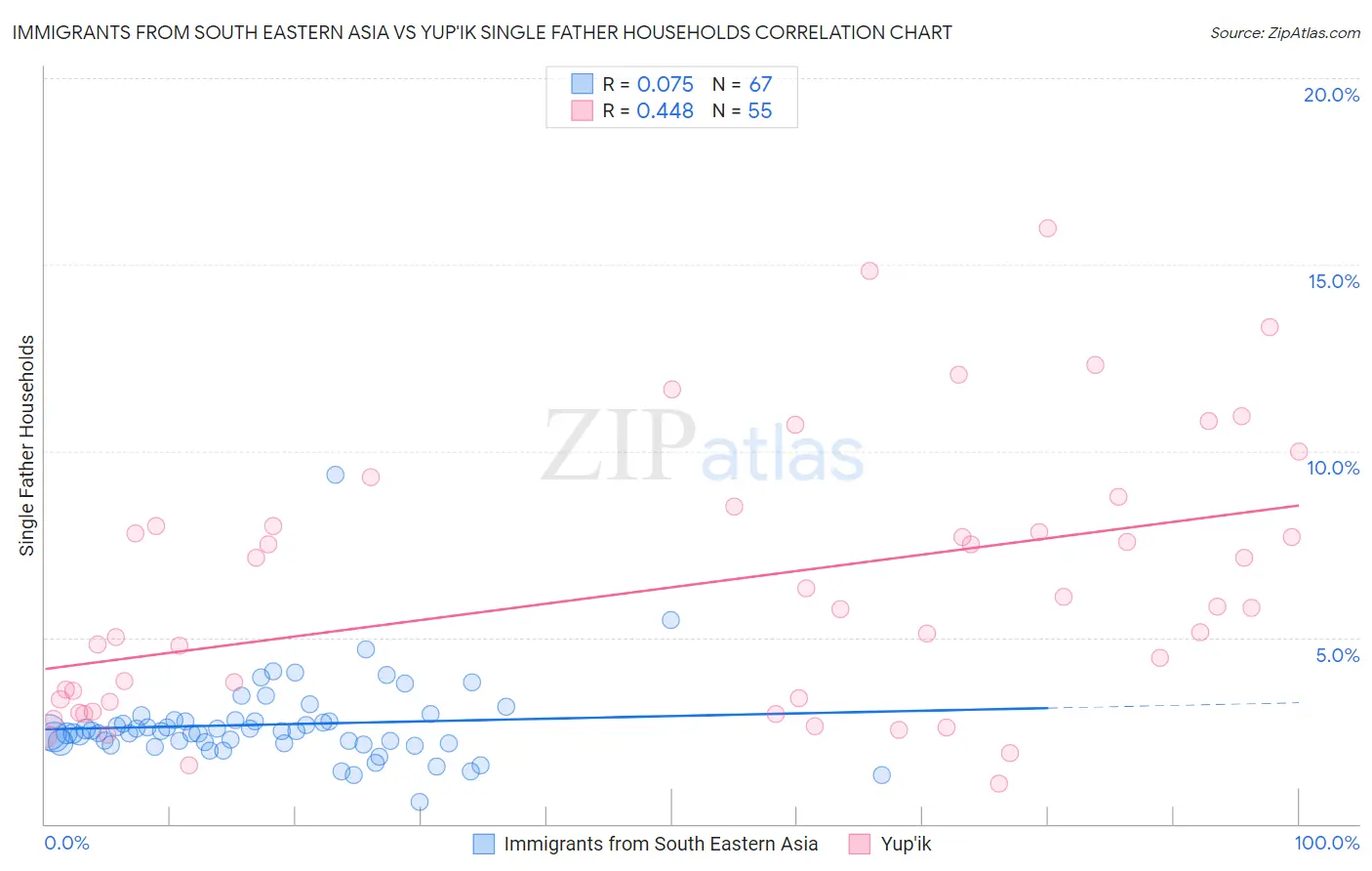 Immigrants from South Eastern Asia vs Yup'ik Single Father Households