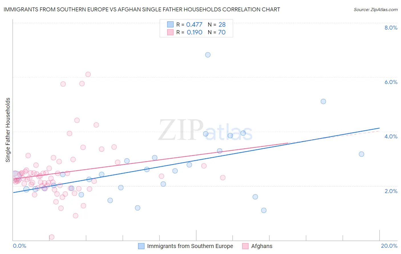 Immigrants from Southern Europe vs Afghan Single Father Households