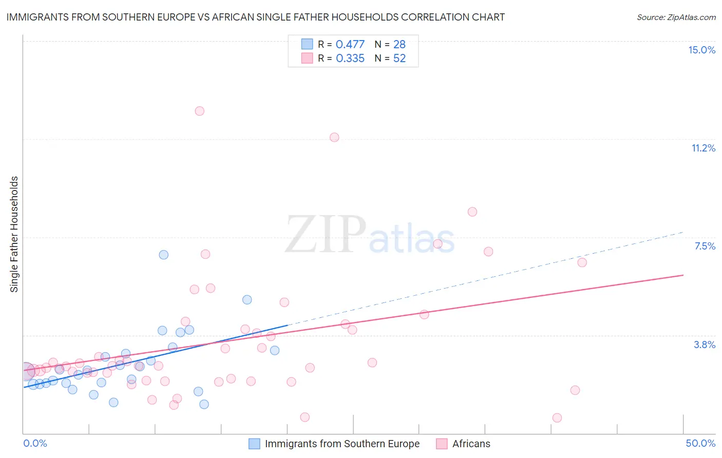 Immigrants from Southern Europe vs African Single Father Households