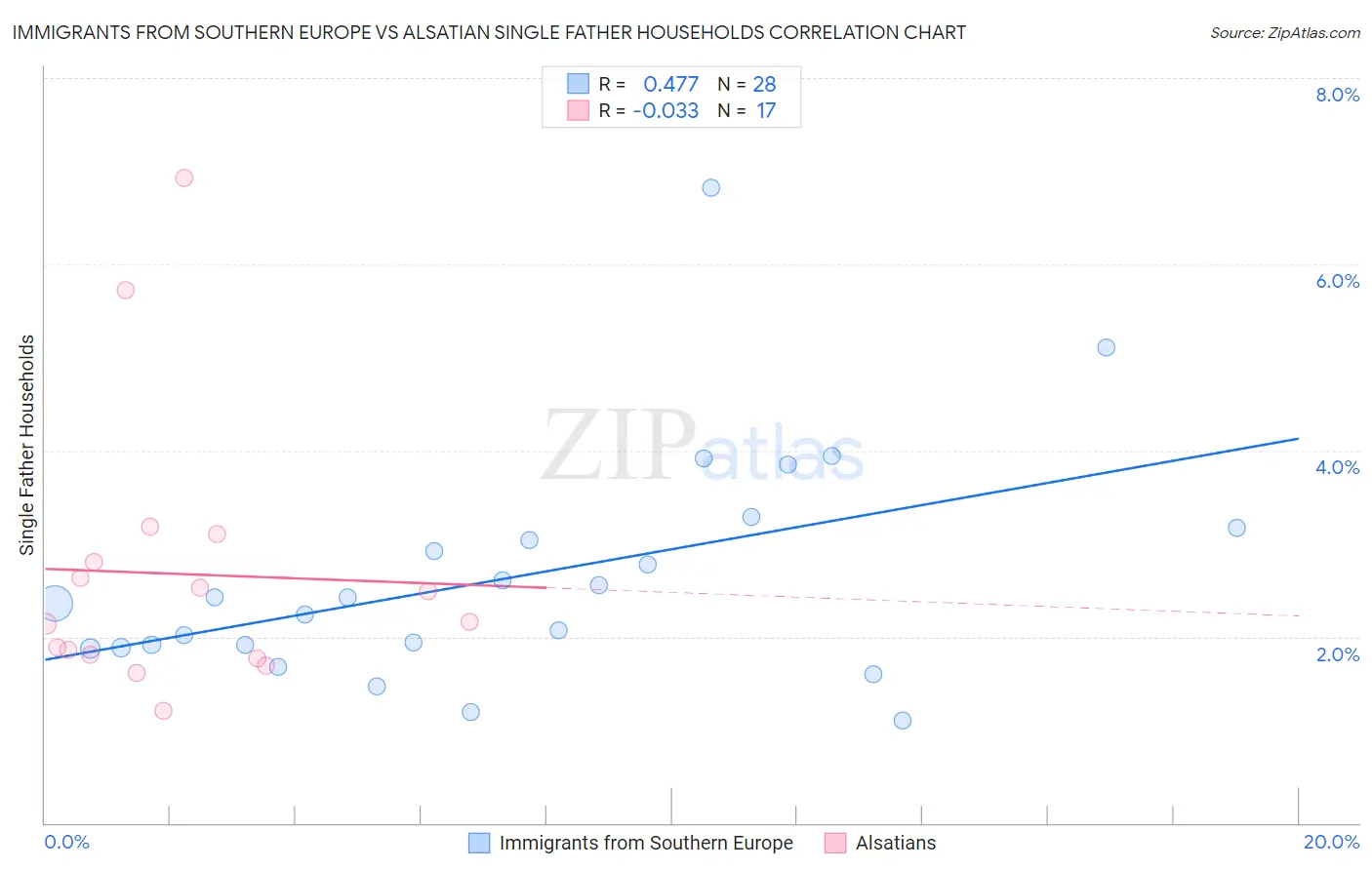 Immigrants from Southern Europe vs Alsatian Single Father Households
